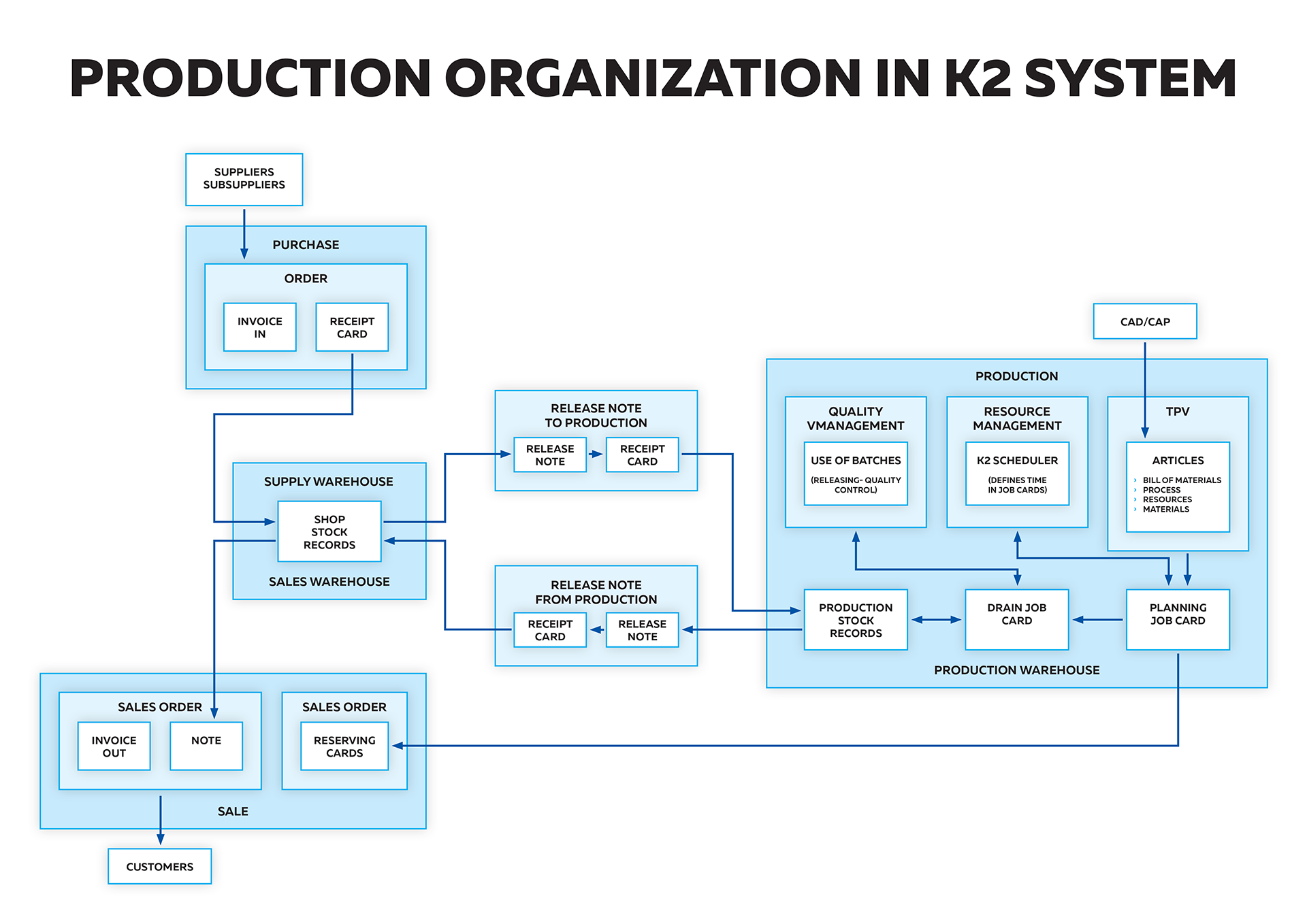 Organizace-vyroby-v-systemu-K2-EN.png