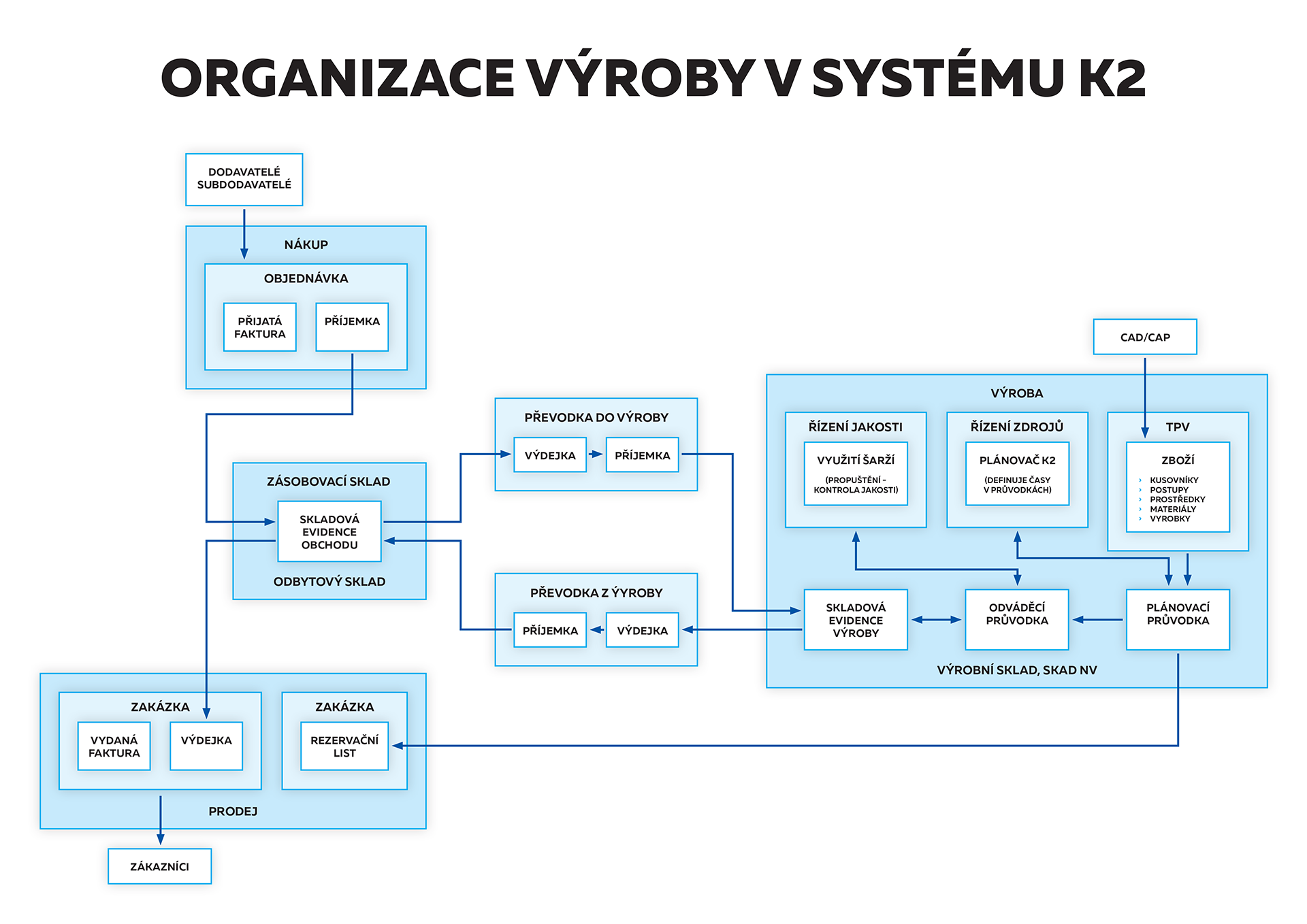 Organizace-vyroby-v-systemu-K2-CZ.png