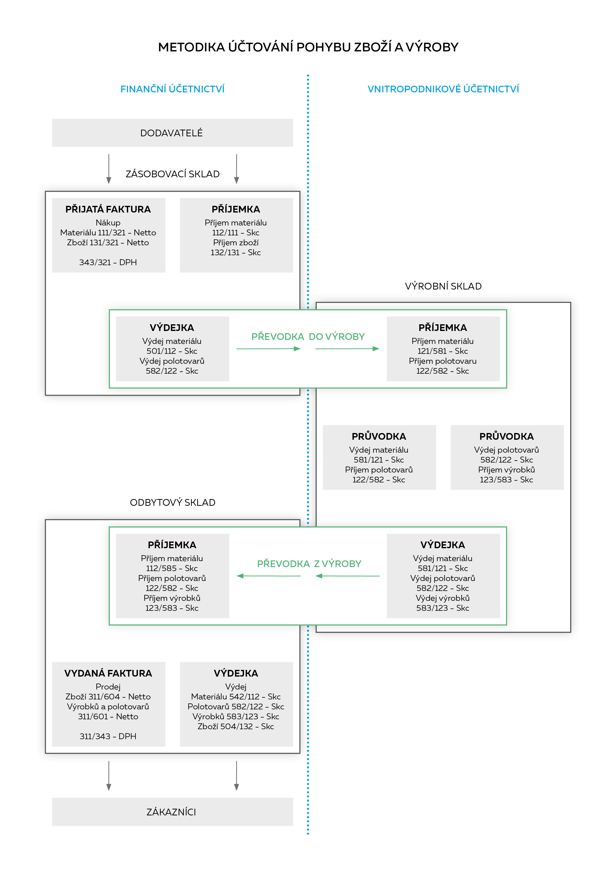 DIAGRAM_Metodika účtování pohybu zboží a výroby_